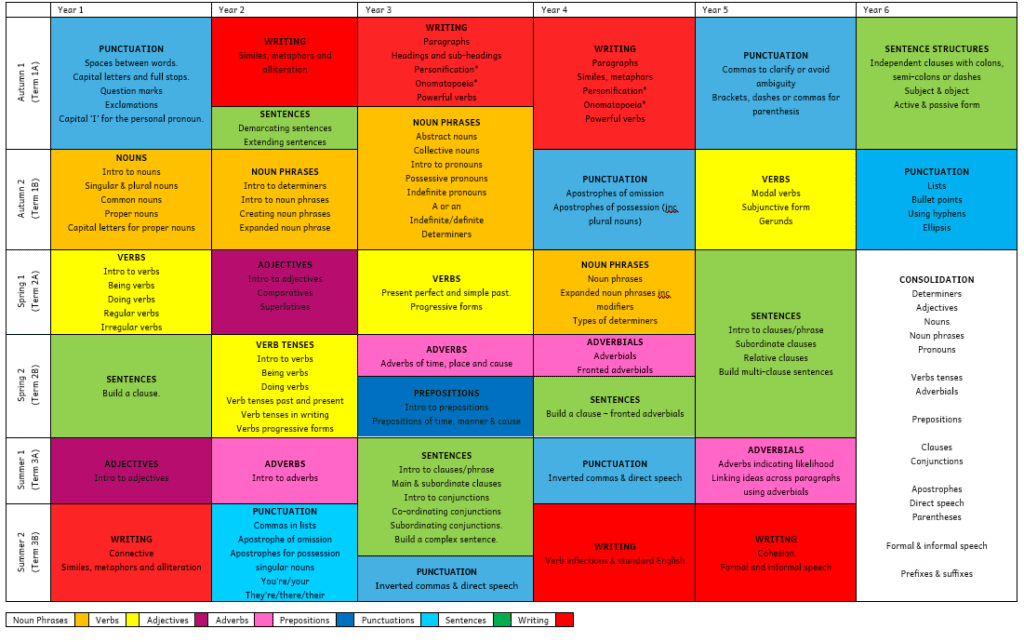 Whole school Grammar Progression